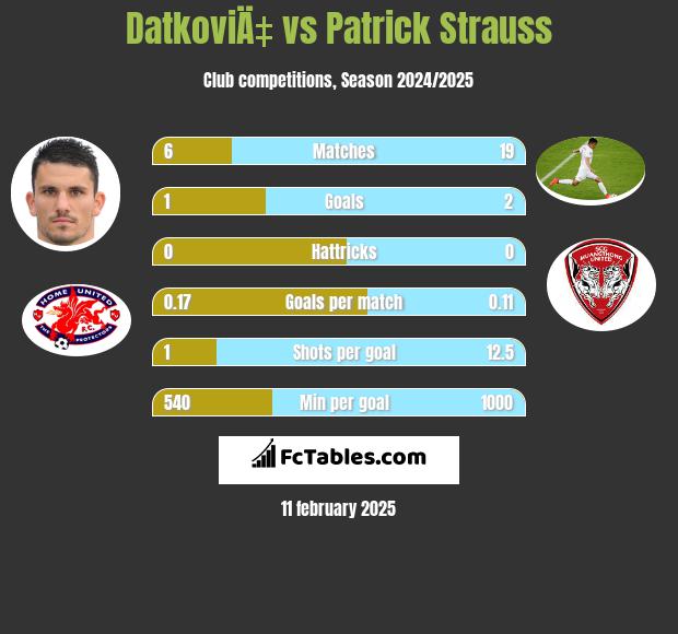 DatkoviÄ‡ vs Patrick Strauss h2h player stats