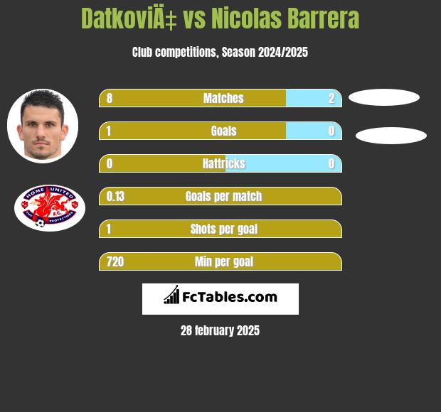 DatkoviÄ‡ vs Nicolas Barrera h2h player stats