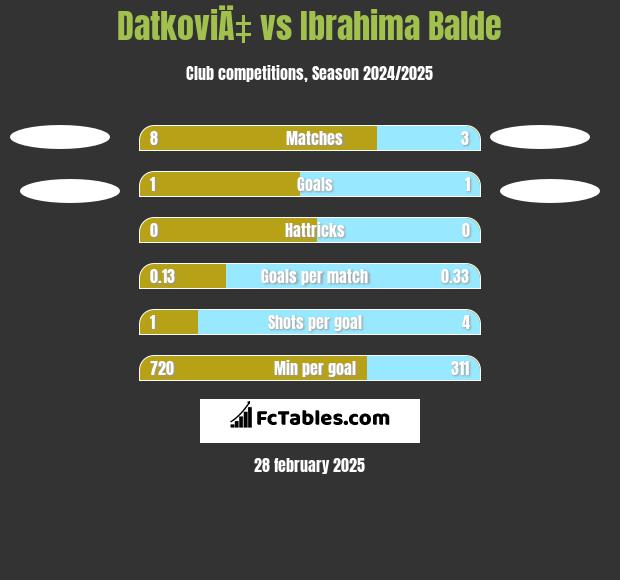 DatkoviÄ‡ vs Ibrahima Balde h2h player stats