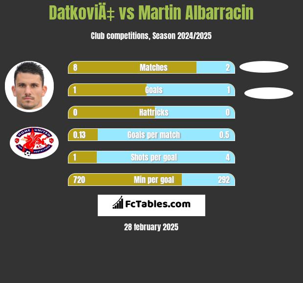 DatkoviÄ‡ vs Martin Albarracin h2h player stats