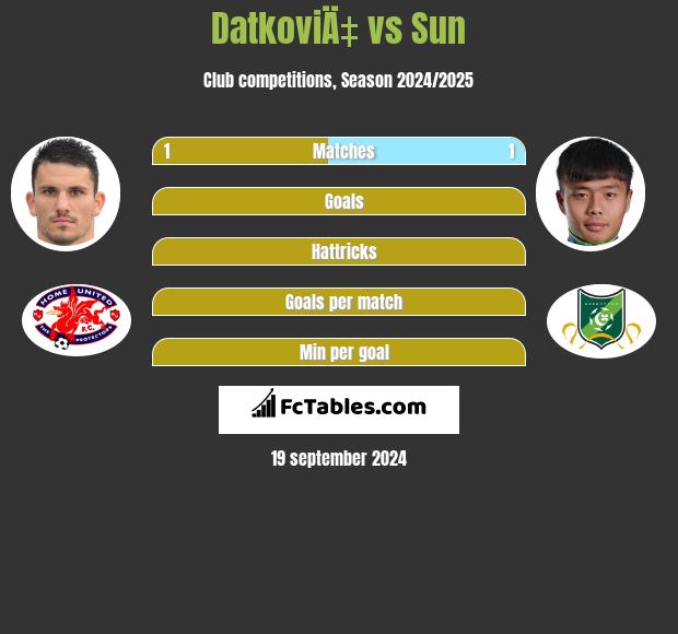 DatkoviÄ‡ vs Sun h2h player stats