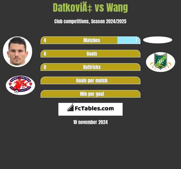 DatkoviÄ‡ vs Wang h2h player stats