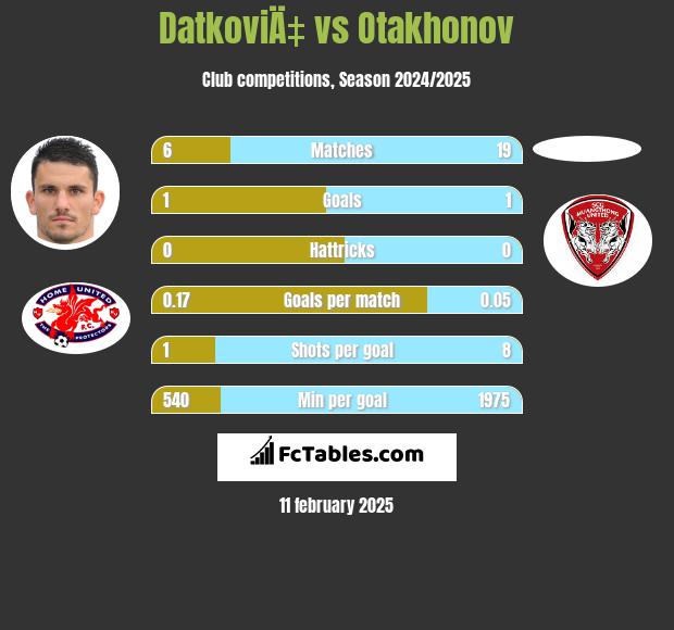 DatkoviÄ‡ vs Otakhonov h2h player stats