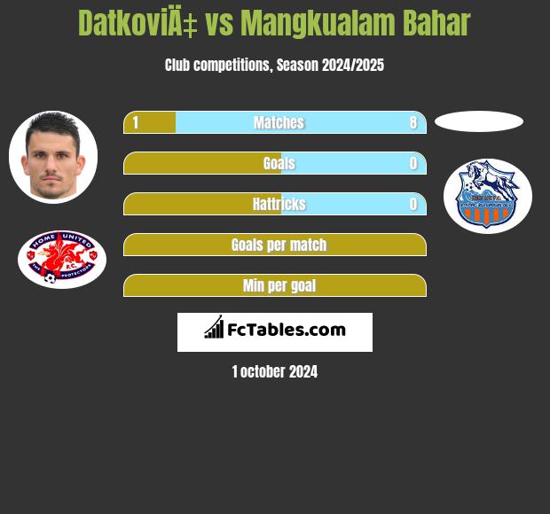 DatkoviÄ‡ vs Mangkualam Bahar h2h player stats