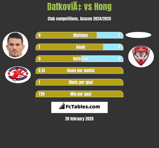 DatkoviÄ‡ vs Hong h2h player stats