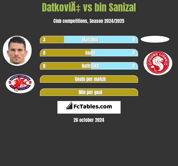 DatkoviÄ‡ vs bin Sanizal h2h player stats