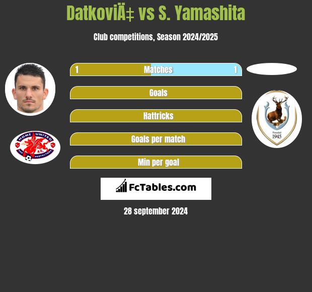 DatkoviÄ‡ vs S. Yamashita h2h player stats