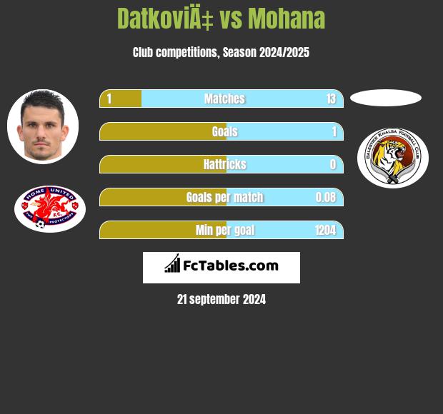 DatkoviÄ‡ vs Mohana h2h player stats