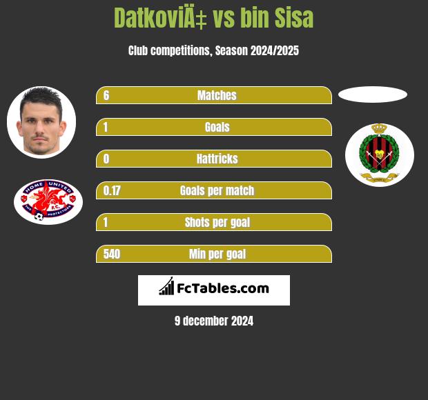 DatkoviÄ‡ vs bin Sisa h2h player stats