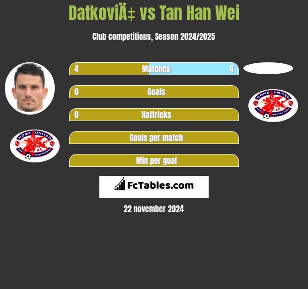 DatkoviÄ‡ vs Tan Han Wei h2h player stats