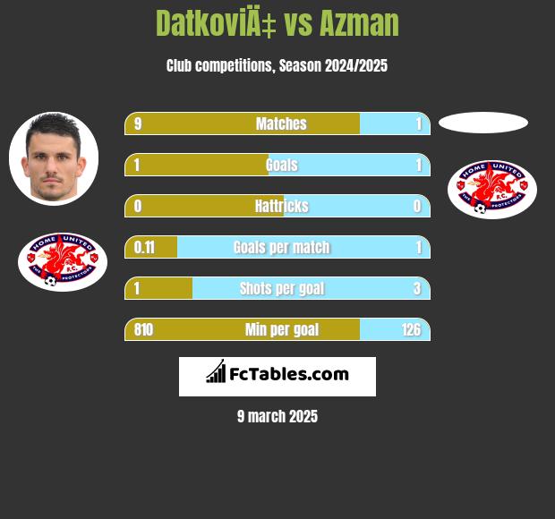 DatkoviÄ‡ vs Azman h2h player stats