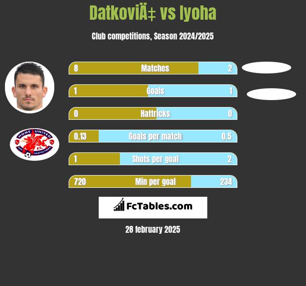 DatkoviÄ‡ vs Iyoha h2h player stats