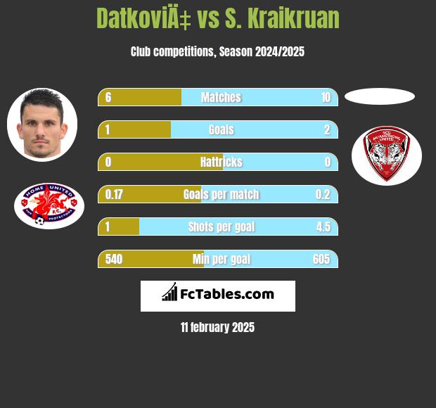 DatkoviÄ‡ vs S. Kraikruan h2h player stats