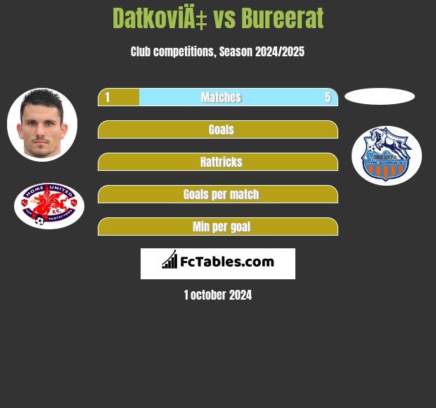 DatkoviÄ‡ vs Bureerat h2h player stats