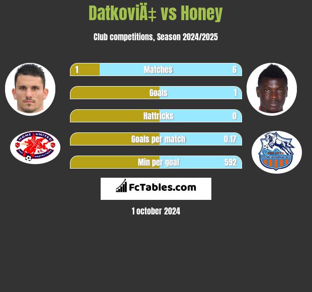 DatkoviÄ‡ vs Honey h2h player stats