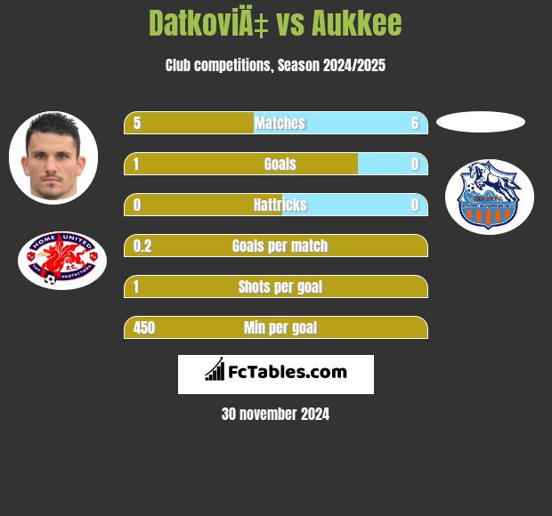 DatkoviÄ‡ vs Aukkee h2h player stats