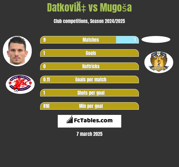 DatkoviÄ‡ vs Mugoša h2h player stats