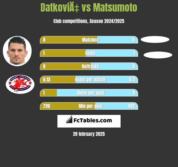 DatkoviÄ‡ vs Matsumoto h2h player stats