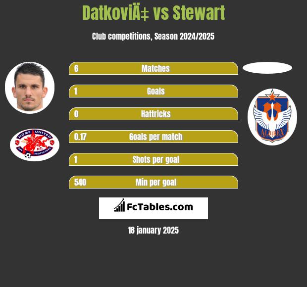 DatkoviÄ‡ vs Stewart h2h player stats