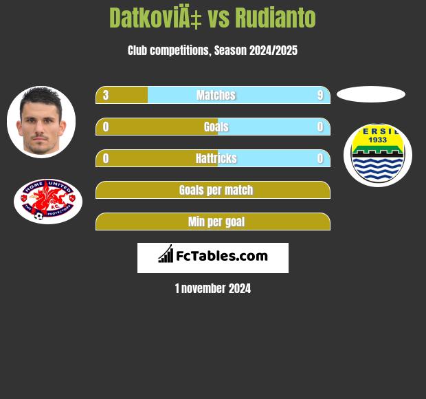 DatkoviÄ‡ vs Rudianto h2h player stats