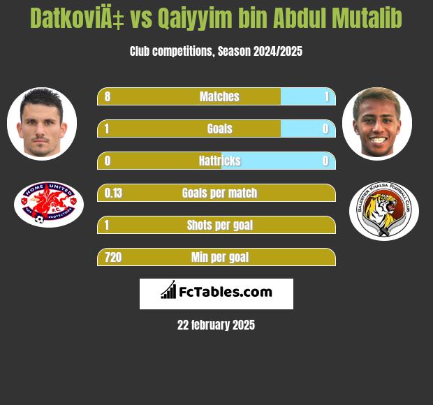 DatkoviÄ‡ vs Qaiyyim bin Abdul Mutalib h2h player stats