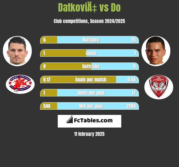 DatkoviÄ‡ vs Do h2h player stats