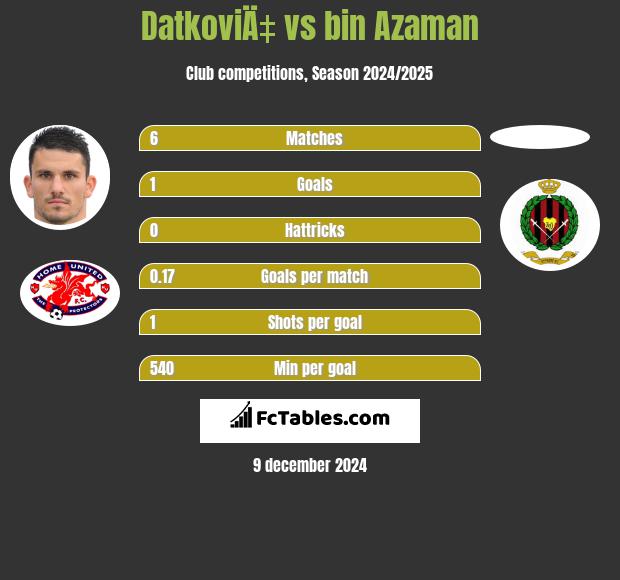 DatkoviÄ‡ vs bin Azaman h2h player stats