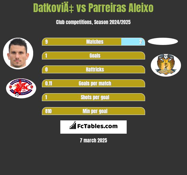 DatkoviÄ‡ vs Parreiras Aleixo h2h player stats