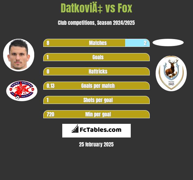 DatkoviÄ‡ vs Fox h2h player stats