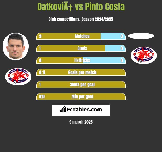 DatkoviÄ‡ vs Pinto Costa h2h player stats