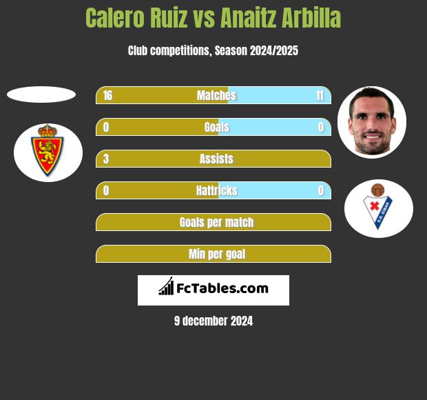 Calero Ruiz vs Anaitz Arbilla h2h player stats