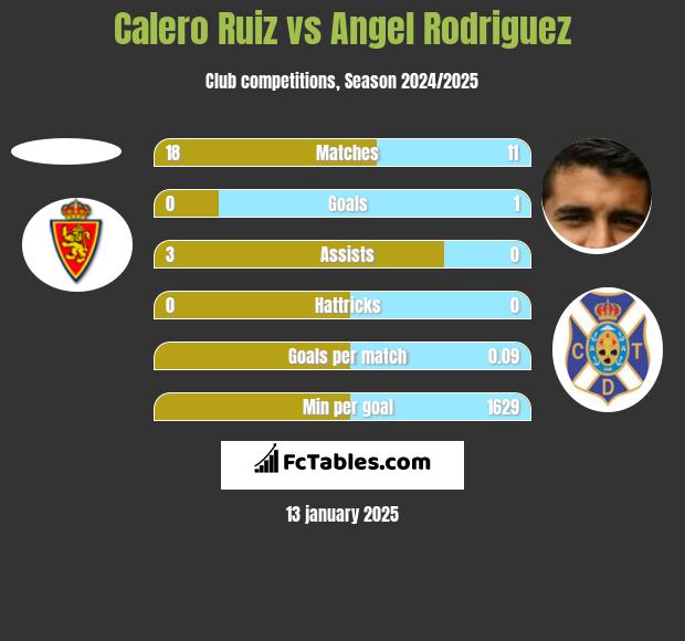 Calero Ruiz vs Angel Rodriguez h2h player stats