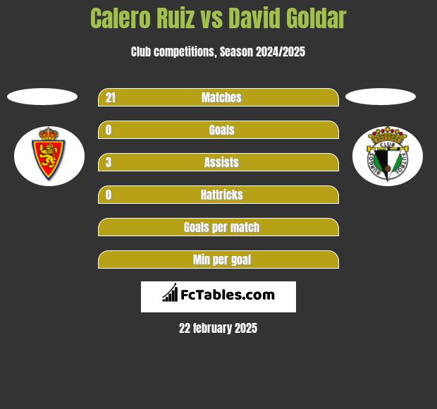 Calero Ruiz vs David Goldar h2h player stats