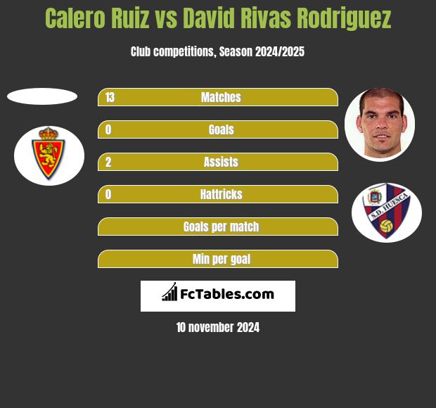 Calero Ruiz vs David Rivas Rodriguez h2h player stats