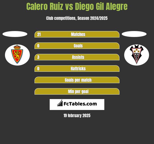 Calero Ruiz vs Diego Gil Alegre h2h player stats