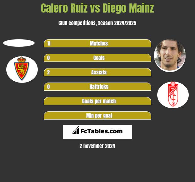 Calero Ruiz vs Diego Mainz h2h player stats