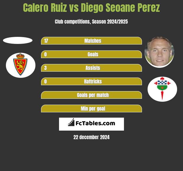 Calero Ruiz vs Diego Seoane Perez h2h player stats