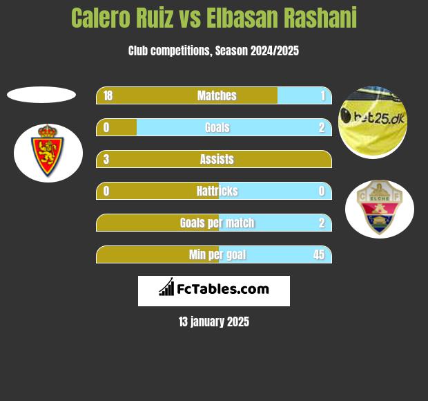 Calero Ruiz vs Elbasan Rashani h2h player stats