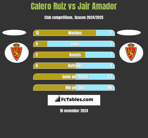 Calero Ruiz vs Jair Amador h2h player stats