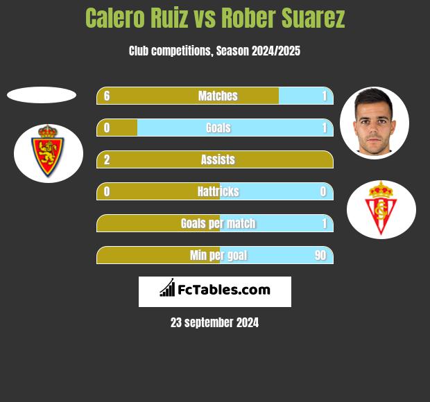 Calero Ruiz vs Rober Suarez h2h player stats