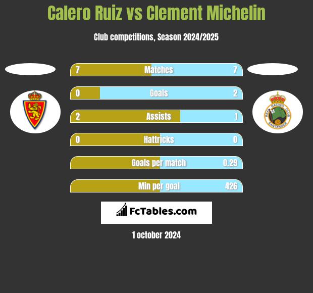 Calero Ruiz vs Clement Michelin h2h player stats