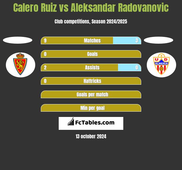 Calero Ruiz vs Aleksandar Radovanovic h2h player stats