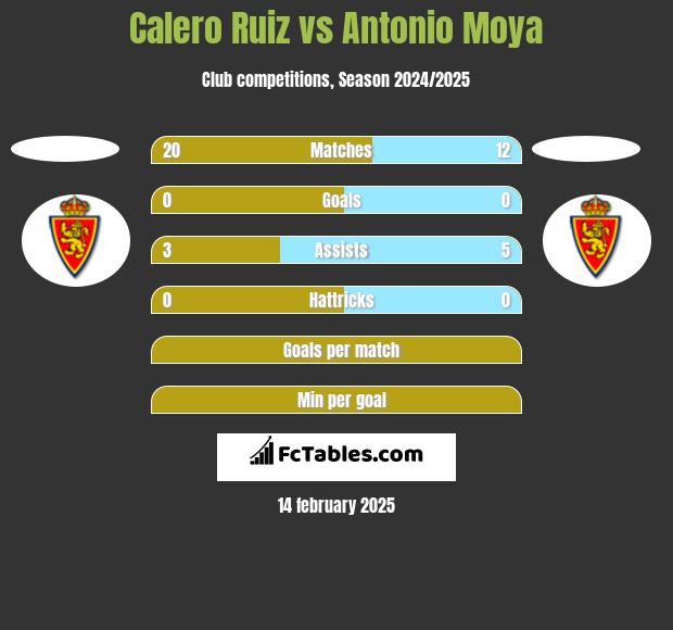 Calero Ruiz vs Antonio Moya h2h player stats