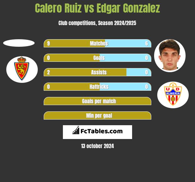 Calero Ruiz vs Edgar Gonzalez h2h player stats