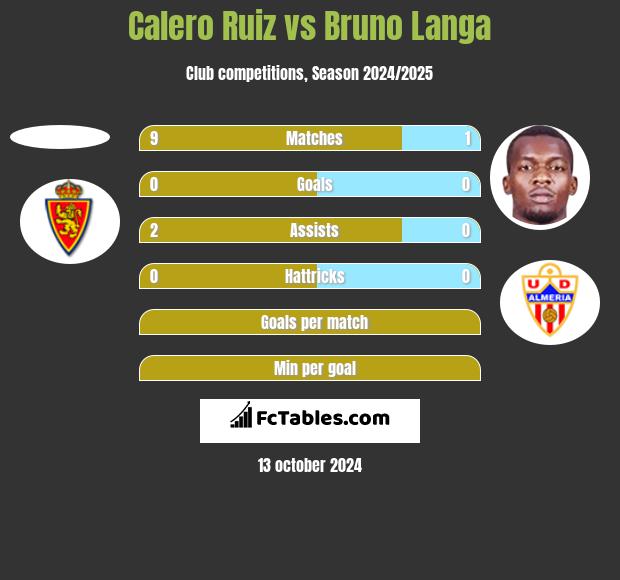 Calero Ruiz vs Bruno Langa h2h player stats