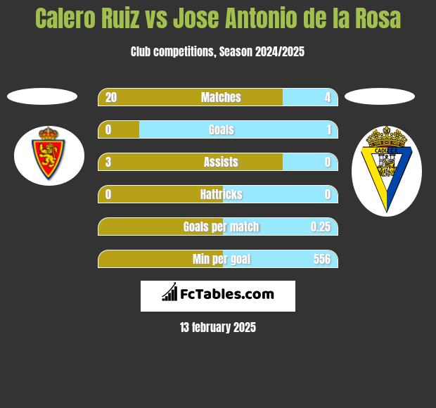 Calero Ruiz vs Jose Antonio de la Rosa h2h player stats