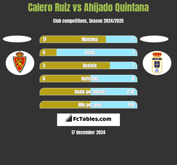 Calero Ruiz vs Ahijado Quintana h2h player stats