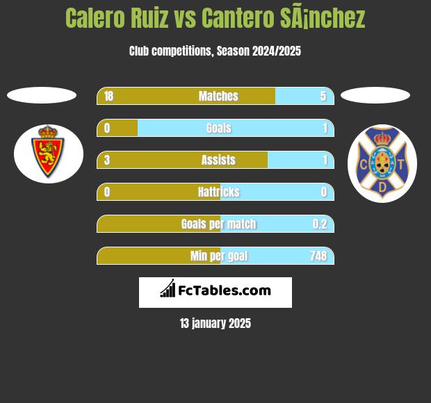 Calero Ruiz vs Cantero SÃ¡nchez h2h player stats