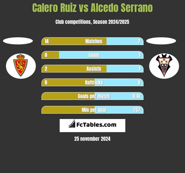 Calero Ruiz vs Alcedo Serrano h2h player stats