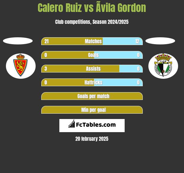 Calero Ruiz vs Ãvila Gordon h2h player stats